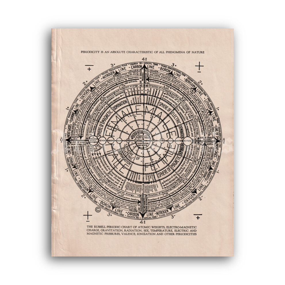 Printable Periodic chart, diagram by Walter Russell, nature philosophy print - vintage print poster