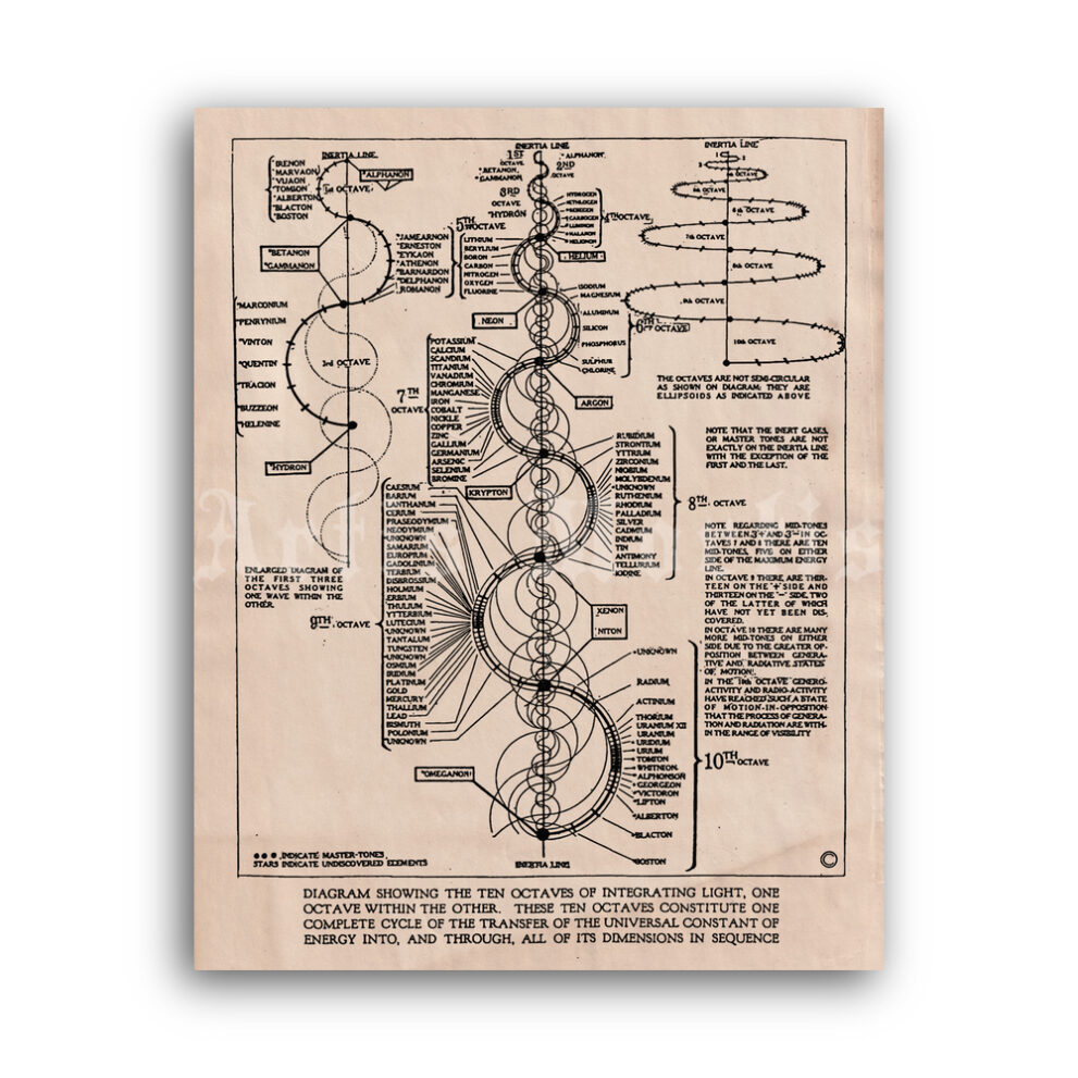 Printable Octaves of integrating light diagram by Walter Russell, poster - vintage print poster